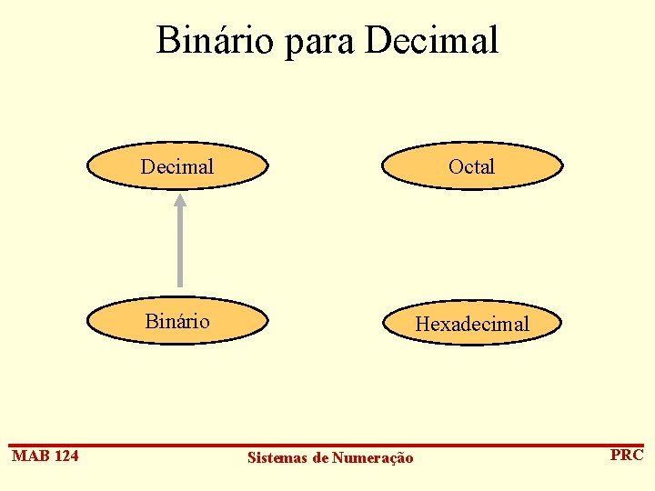 Binário para Decimal MAB 124 Decimal Octal Binário Hexadecimal Sistemas de Numeração PRC 