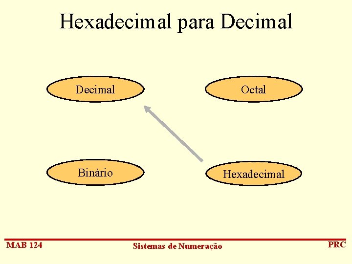 Hexadecimal para Decimal MAB 124 Decimal Octal Binário Hexadecimal Sistemas de Numeração PRC 