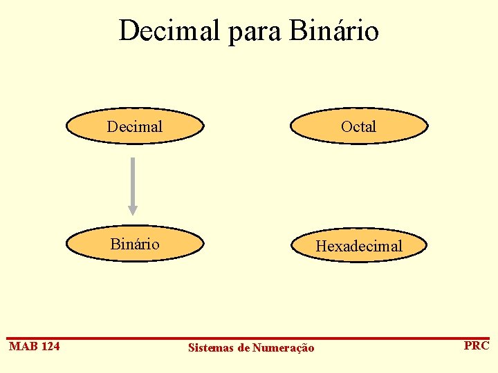 Decimal para Binário MAB 124 Decimal Octal Binário Hexadecimal Sistemas de Numeração PRC 