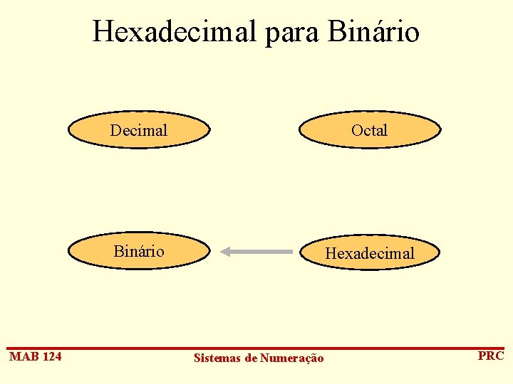 Hexadecimal para Binário MAB 124 Decimal Octal Binário Hexadecimal Sistemas de Numeração PRC 