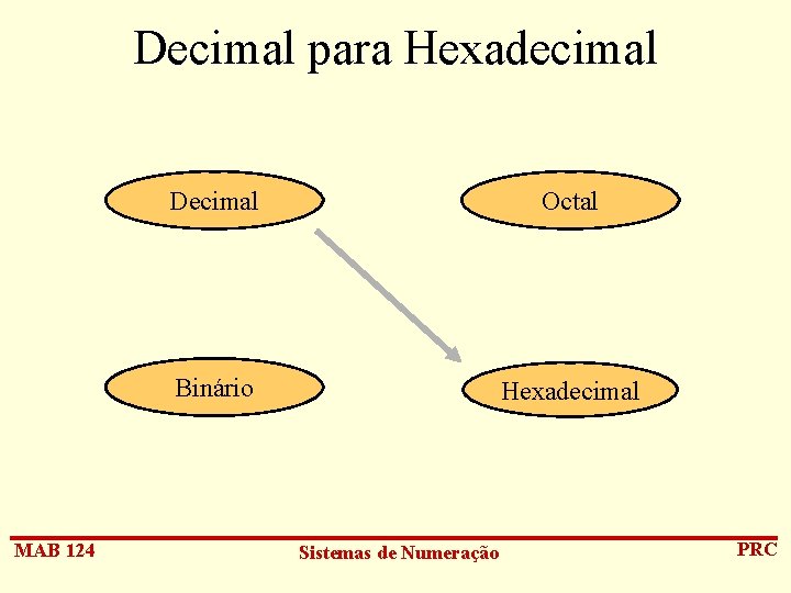 Decimal para Hexadecimal MAB 124 Decimal Octal Binário Hexadecimal Sistemas de Numeração PRC 