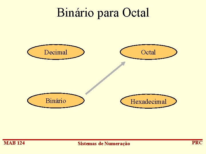 Binário para Octal MAB 124 Decimal Octal Binário Hexadecimal Sistemas de Numeração PRC 