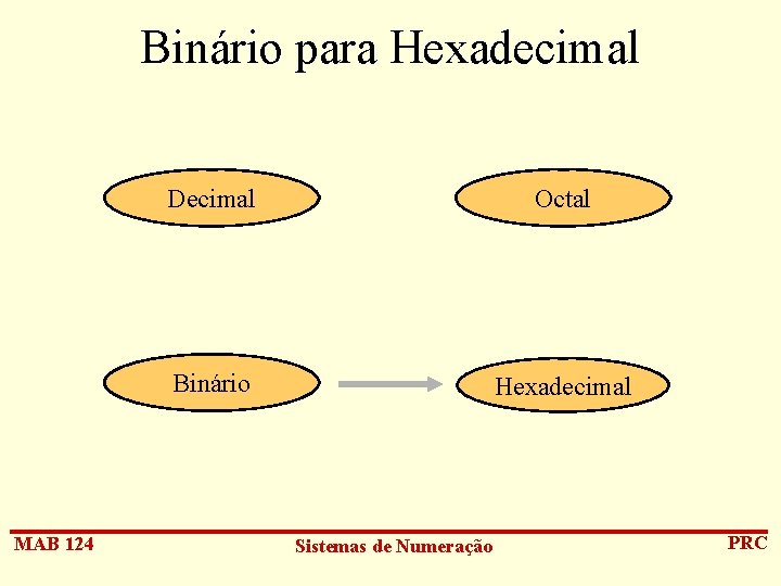 Binário para Hexadecimal MAB 124 Decimal Octal Binário Hexadecimal Sistemas de Numeração PRC 