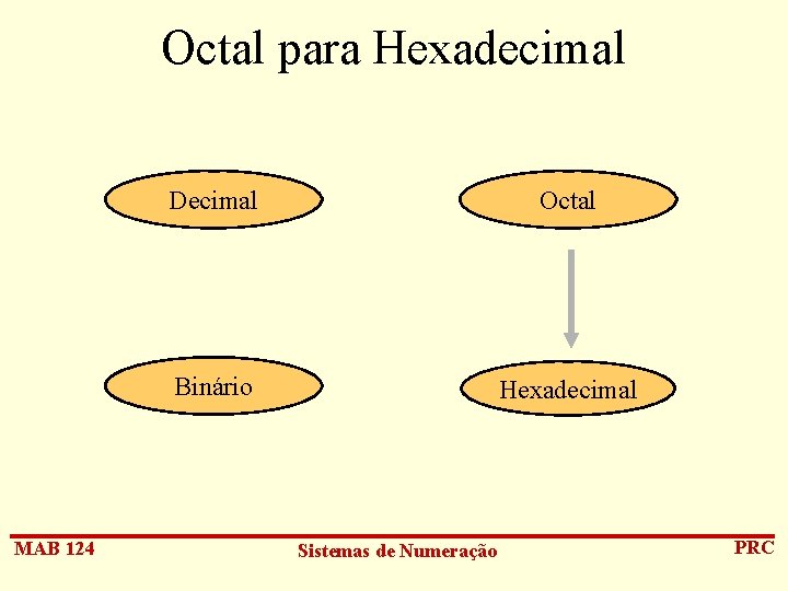 Octal para Hexadecimal MAB 124 Decimal Octal Binário Hexadecimal Sistemas de Numeração PRC 