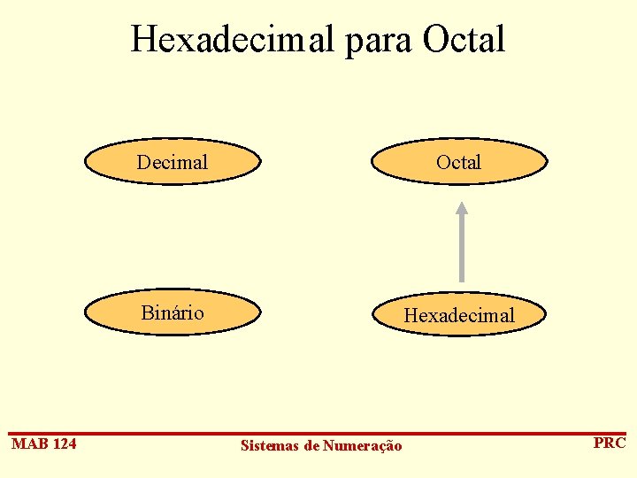 Hexadecimal para Octal MAB 124 Decimal Octal Binário Hexadecimal Sistemas de Numeração PRC 