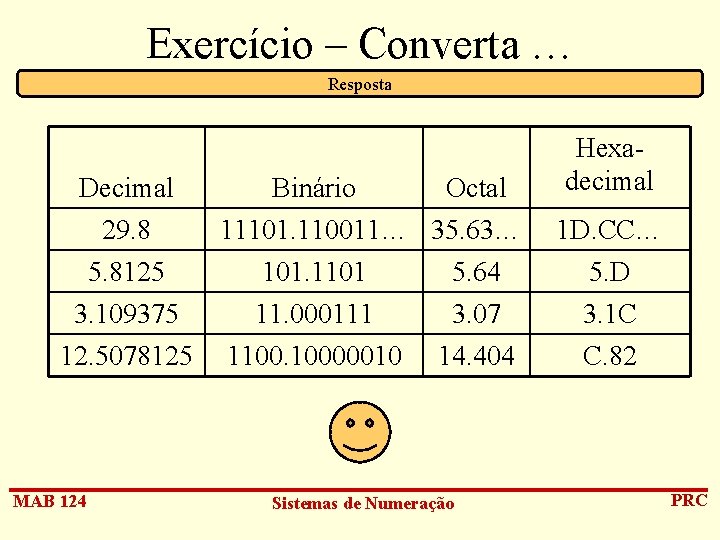 Exercício – Converta … Resposta Decimal 29. 8 5. 8125 3. 109375 12. 5078125