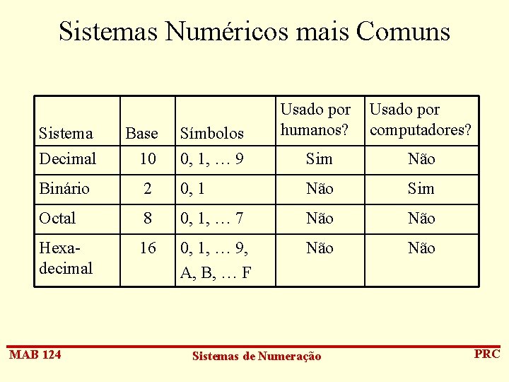 Sistemas Numéricos mais Comuns Sistema Base Símbolos Usado por humanos? Decimal 10 0, 1,