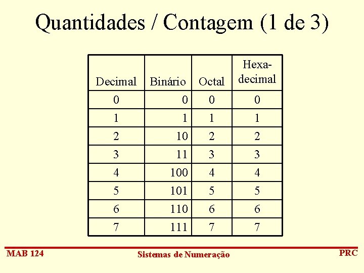 Quantidades / Contagem (1 de 3) Decimal 0 MAB 124 Binário Octal 0 0