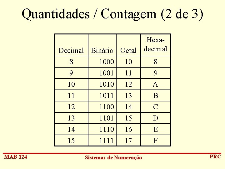 Quantidades / Contagem (2 de 3) Hexa. Decimal Binário Octal decimal 8 1000 10