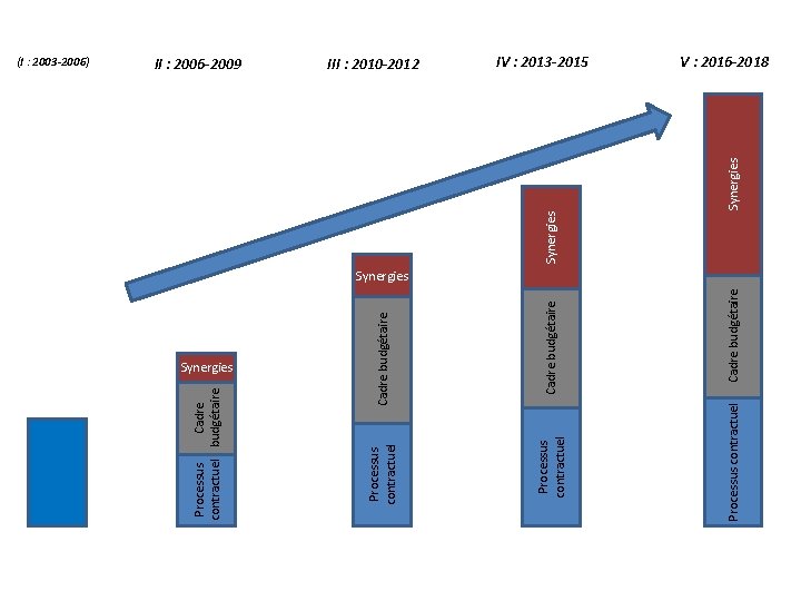 Cadre budgétaire Synergies IV : 2013 -2015 Processus contractuel Cadre budgétaire III : 2010