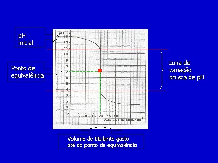 p. H inicial zona de variação brusca de p. H Ponto de equivalência Volume