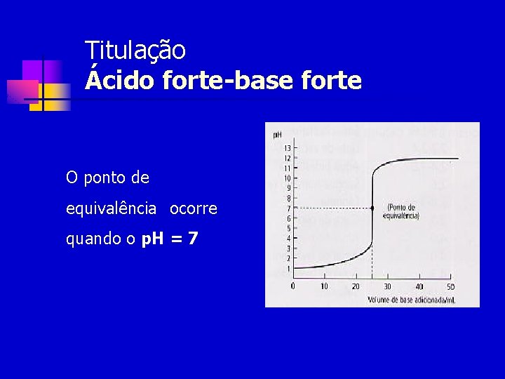 Titulação Ácido forte-base forte O ponto de equivalência ocorre quando o p. H =