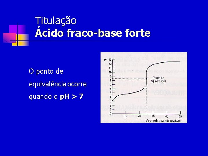 Titulação Ácido fraco-base forte O ponto de equivalência ocorre quando o p. H >