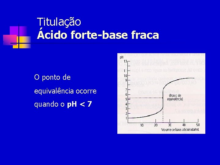 Titulação Ácido forte-base fraca O ponto de equivalência ocorre quando o p. H <