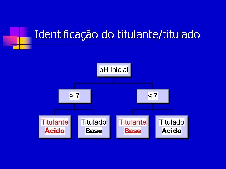 Identificação do titulante/titulado 