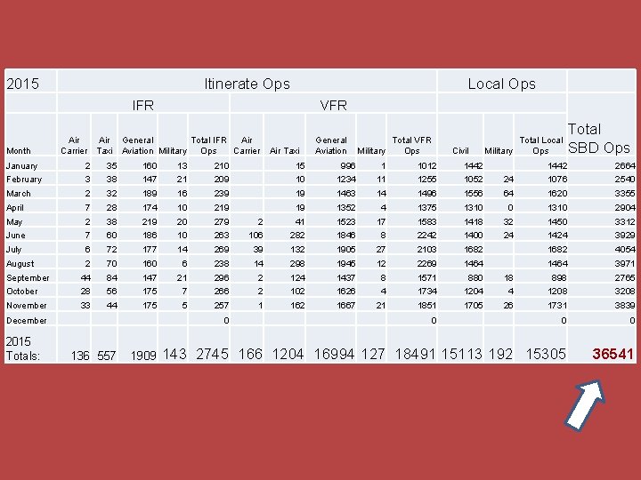 2015 Itinerate Ops Local Ops IFR Air Carrier Taxi Month VFR General Total IFR