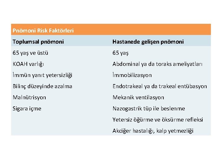 Pnömoni Risk Faktörleri Toplumsal pnömoni Hastanede gelişen pnömoni 65 yaş ve üstü 65 yaş