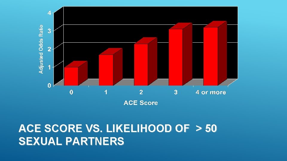 ACE SCORE VS. LIKELIHOOD OF > 50 SEXUAL PARTNERS 
