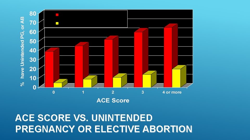 ACE SCORE VS. UNINTENDED PREGNANCY OR ELECTIVE ABORTION 