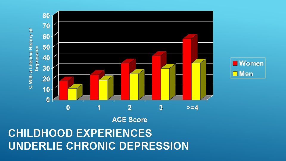 CHILDHOOD EXPERIENCES UNDERLIE CHRONIC DEPRESSION 