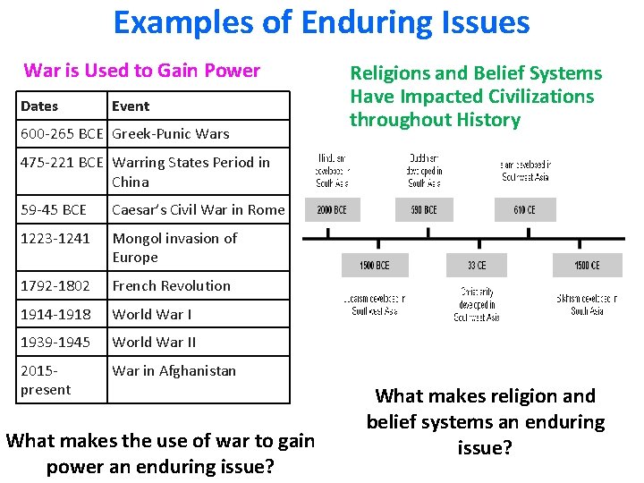 Examples of Enduring Issues War is Used to Gain Power Dates Event 600 -265