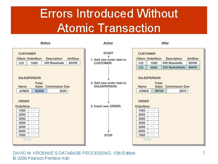 Errors Introduced Without Atomic Transaction DAVID M. KROENKE’S DATABASE PROCESSING, 10 th Edition ©