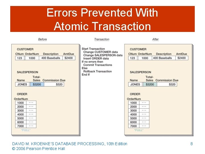 Errors Prevented With Atomic Transaction DAVID M. KROENKE’S DATABASE PROCESSING, 10 th Edition ©
