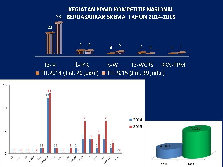 33 KEGIATAN PPMD KOMPETITIF NASIONAL BERDASARKAN SKEMA TAHUN 2014 -2015 22 3 3 Ib-M