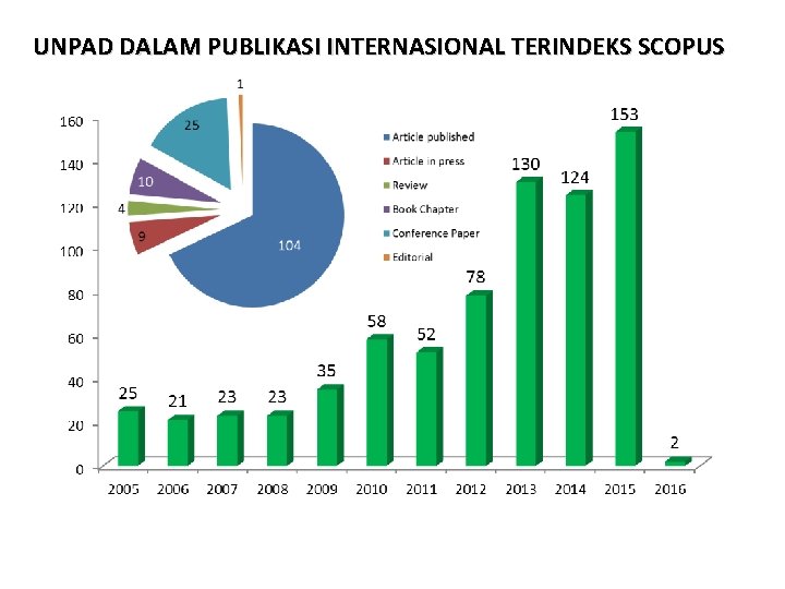 UNPAD DALAM PUBLIKASI INTERNASIONAL TERINDEKS SCOPUS 