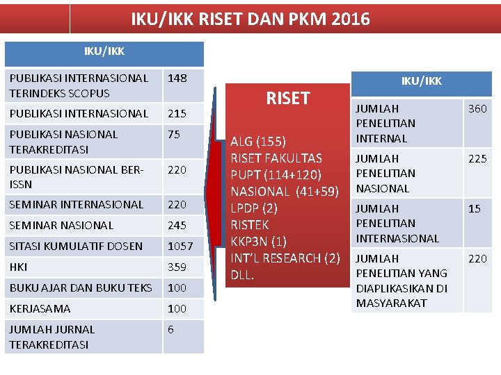 IKU/IKK RISET DAN PKM 2016 IKU/IKK PUBLIKASI INTERNASIONAL TERINDEKS SCOPUS 148 PUBLIKASI INTERNASIONAL 215