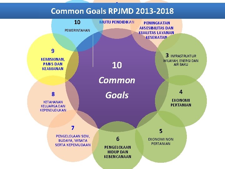 1 Common Goals. PENINGKATAN RPJMD 2013 -2018 2 10 AKSESIBILITAS DAN MUTU PENDIDIKAN PEMERINTAHAN