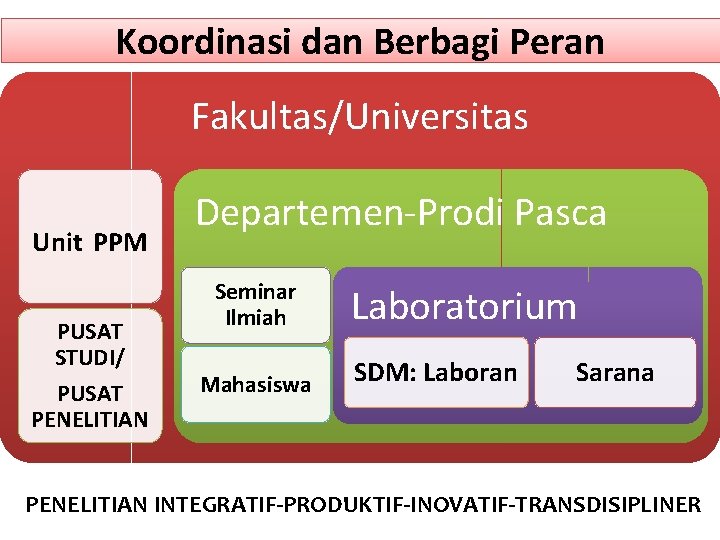 Koordinasi dan Berbagi Peran Fakultas/Universitas Unit PPM PUSAT STUDI/ PUSAT PENELITIAN Departemen-Prodi Pasca Seminar