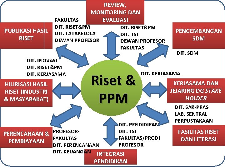 REVIEW, MONITORING DAN EVALUASI PUBLIKASI HASIL RISET FAKULTAS DIT. RISET&PM DIT. TATAKELOLA DEWAN PROFESOR