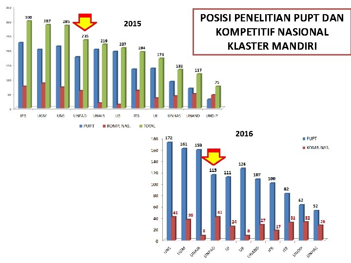 2015 POSISI PENELITIAN PUPT DAN KOMPETITIF NASIONAL KLASTER MANDIRI 2016 