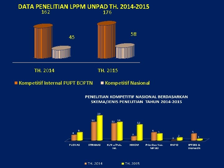 DATA PENELITIAN LPPM UNPAD TH. 2014 -2015 162 176 58 45 TH. 2014 Kompetitif