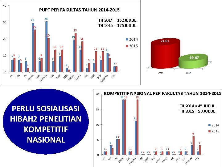 PUPT PER FAKULTAS TAHUN 2014 -2015 TH 2014 = 162 JUDUL TH 2015 =