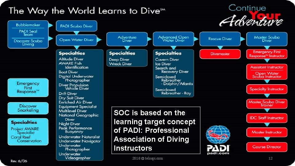 SOC is based on the learning target concept of PADI: Professional Association of Diving