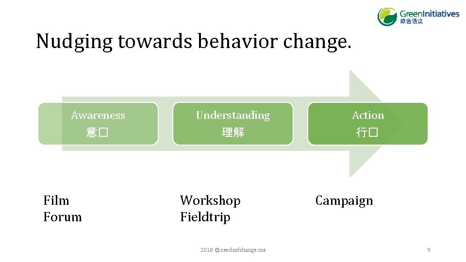 Nudging towards behavior change. Awareness 意� Film Forum Understanding 理解 Workshop Fieldtrip 2018 ©