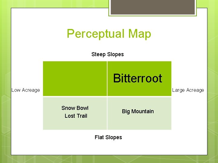 Perceptual Map Steep Slopes Bitterroot Low Acreage Large Acreage Snow Bowl Lost Trail Big