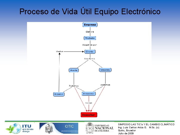 Proceso de Vida Útil Equipo Electrónico SIMPOSIO LAS TIC’s Y EL CAMBIO CLIMÁTICO Ing.