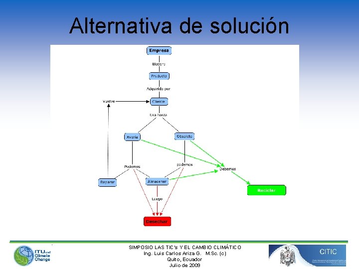 Alternativa de solución SIMPOSIO LAS TIC’s Y EL CAMBIO CLIMÁTICO Ing. Luis Carlos Ariza