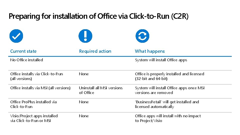 Preparing for installation of Office via Click-to-Run (C 2 R) Current state Required action