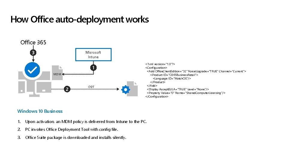 How Office auto-deployment works Office 365 3 Microsoft Intune 1 MDM 2 ODT <?
