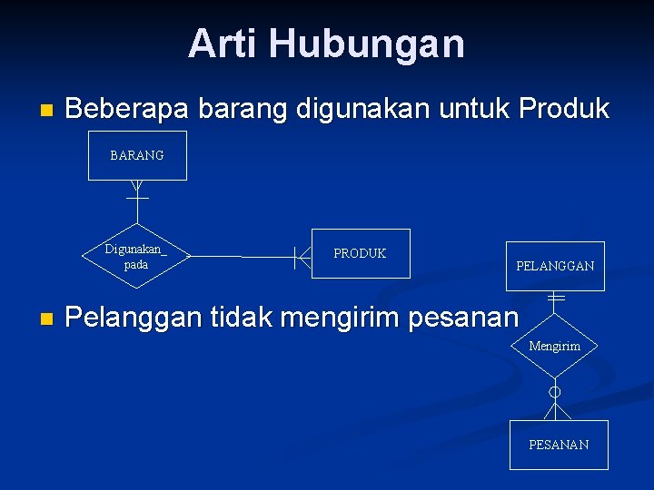 Arti Hubungan n Beberapa barang digunakan untuk Produk BARANG Digunakan_ pada n PRODUK PELANGGAN
