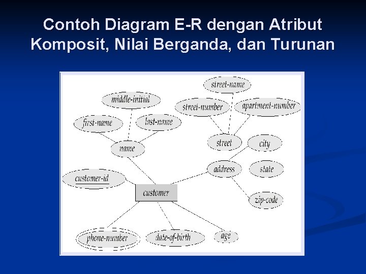 Contoh Diagram E-R dengan Atribut Komposit, Nilai Berganda, dan Turunan 