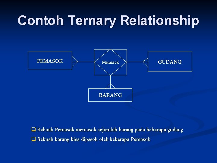 Contoh Ternary Relationship PEMASOK Memasok GUDANG BARANG q Sebuah Pemasok memasok sejumlah barang pada