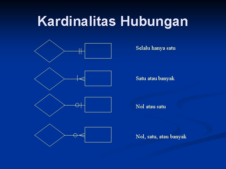Kardinalitas Hubungan Selalu hanya satu Satu atau banyak Nol atau satu Nol, satu, atau