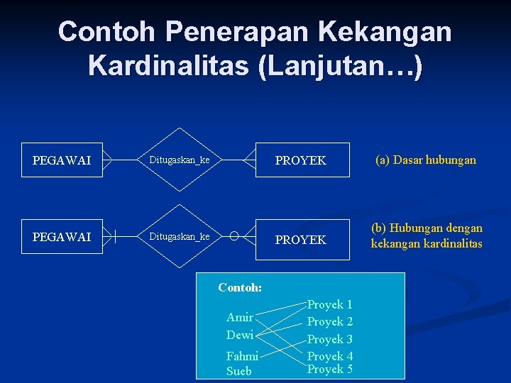 Contoh Penerapan Kekangan Kardinalitas (Lanjutan…) PEGAWAI Ditugaskan_ke PROYEK (a) Dasar hubungan PROYEK (b) Hubungan