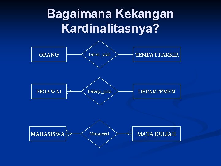 Bagaimana Kekangan Kardinalitasnya? ORANG Diberi_jatah TEMPAT PARKIR PEGAWAI Bekerja_pada DEPARTEMEN MAHASISWA Mengambil MATA KULIAH