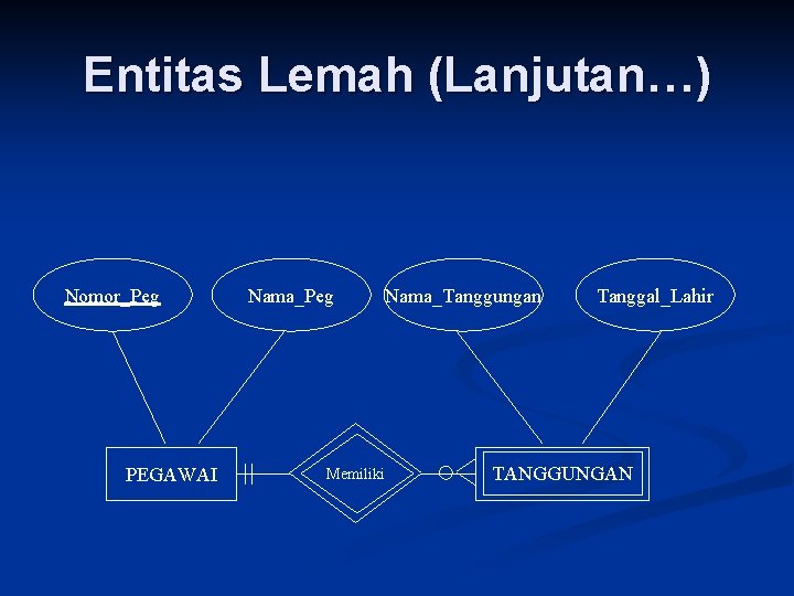 Entitas Lemah (Lanjutan…) Nomor_Peg PEGAWAI Nama_Peg Memiliki Nama_Tanggungan Tanggal_Lahir TANGGUNGAN 